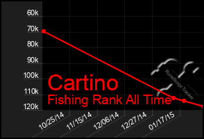 Total Graph of Cartino