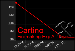 Total Graph of Cartino