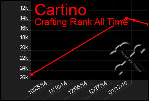 Total Graph of Cartino