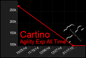 Total Graph of Cartino