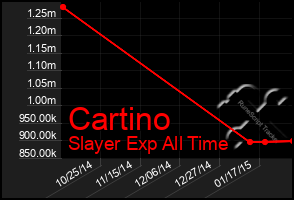 Total Graph of Cartino