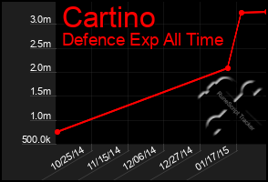 Total Graph of Cartino