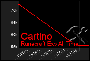 Total Graph of Cartino