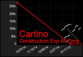 Total Graph of Cartino