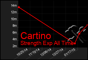 Total Graph of Cartino