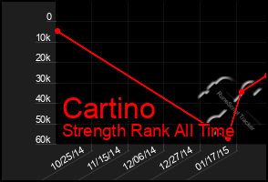 Total Graph of Cartino