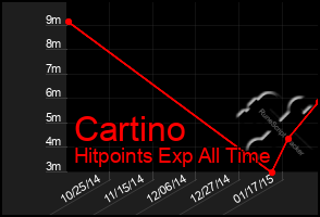 Total Graph of Cartino