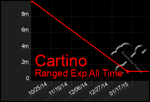 Total Graph of Cartino