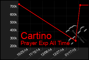 Total Graph of Cartino