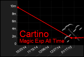 Total Graph of Cartino