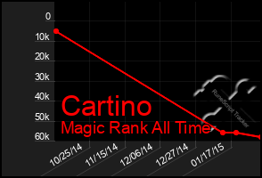 Total Graph of Cartino