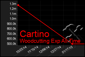 Total Graph of Cartino