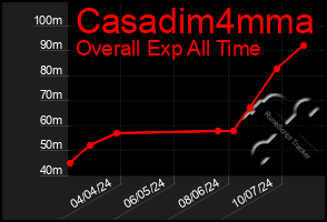 Total Graph of Casadim4mma