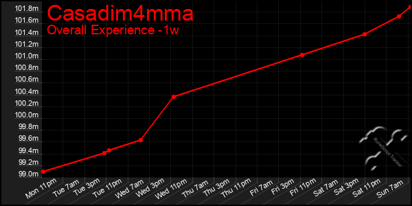 1 Week Graph of Casadim4mma