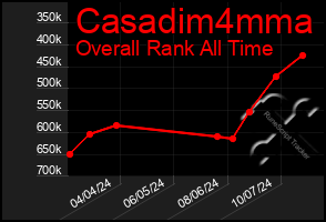 Total Graph of Casadim4mma