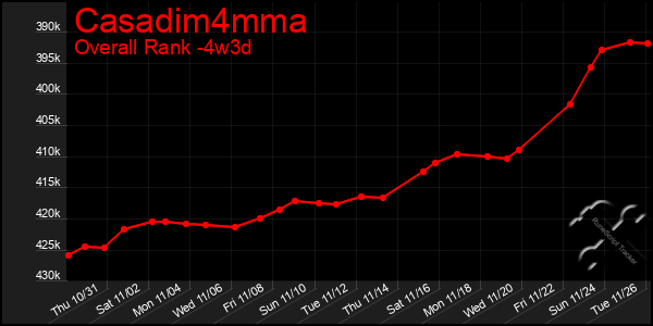 Last 31 Days Graph of Casadim4mma