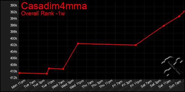 1 Week Graph of Casadim4mma