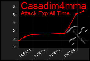 Total Graph of Casadim4mma