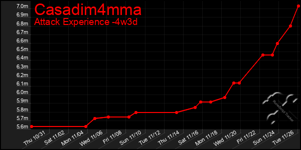 Last 31 Days Graph of Casadim4mma