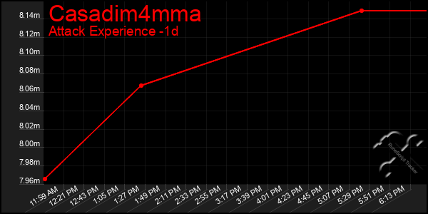 Last 24 Hours Graph of Casadim4mma