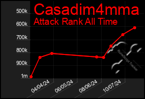 Total Graph of Casadim4mma