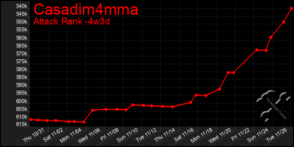 Last 31 Days Graph of Casadim4mma