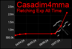 Total Graph of Casadim4mma