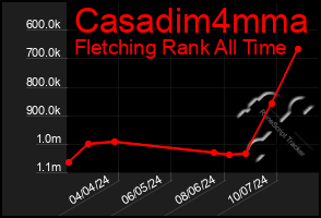 Total Graph of Casadim4mma