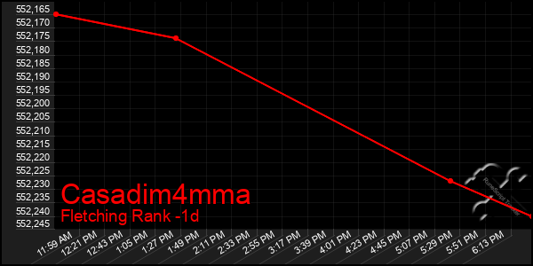 Last 24 Hours Graph of Casadim4mma