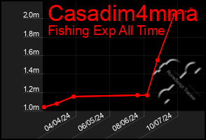 Total Graph of Casadim4mma