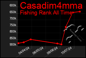 Total Graph of Casadim4mma