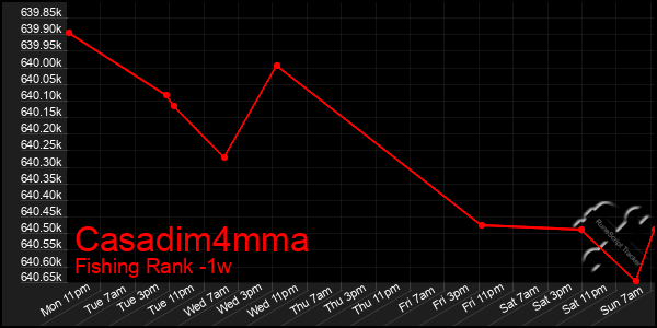 Last 7 Days Graph of Casadim4mma