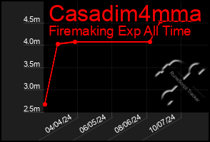 Total Graph of Casadim4mma