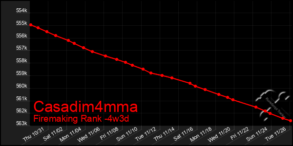 Last 31 Days Graph of Casadim4mma