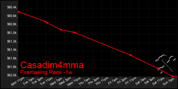 Last 7 Days Graph of Casadim4mma