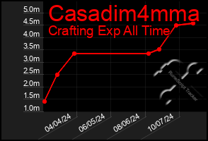 Total Graph of Casadim4mma