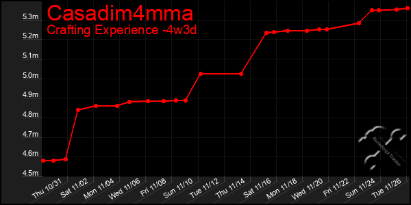 Last 31 Days Graph of Casadim4mma