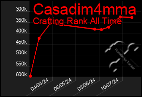 Total Graph of Casadim4mma