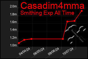 Total Graph of Casadim4mma