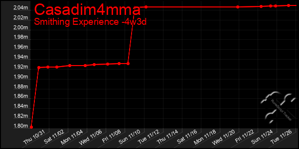 Last 31 Days Graph of Casadim4mma