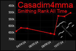 Total Graph of Casadim4mma