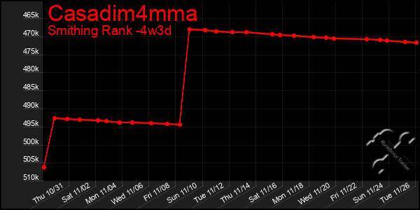 Last 31 Days Graph of Casadim4mma