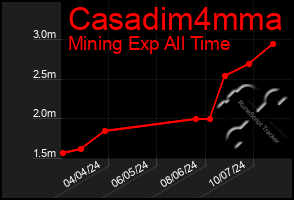 Total Graph of Casadim4mma