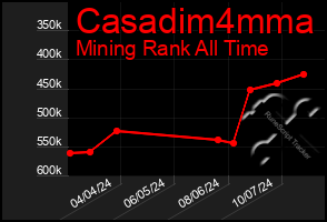 Total Graph of Casadim4mma