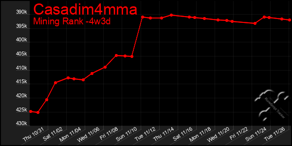 Last 31 Days Graph of Casadim4mma