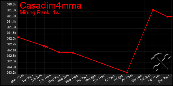 Last 7 Days Graph of Casadim4mma