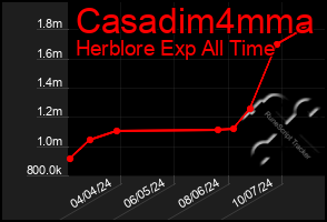 Total Graph of Casadim4mma