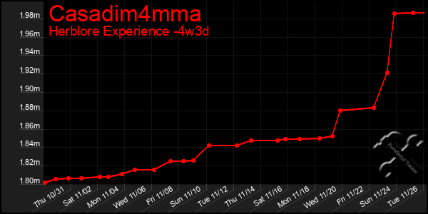 Last 31 Days Graph of Casadim4mma