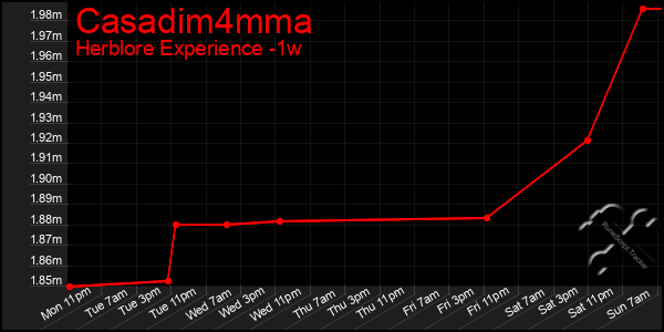 Last 7 Days Graph of Casadim4mma