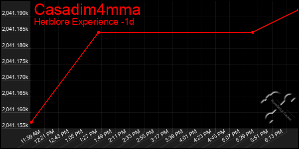 Last 24 Hours Graph of Casadim4mma